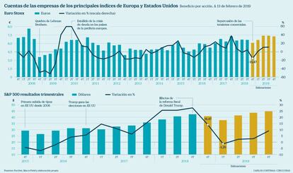 Beneficio por acción de las empresas del S&P 500 y del Eurostoxx