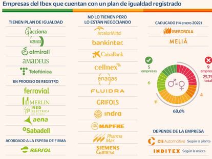 Las empresas se atragantan con el nuevo plan de igualdad