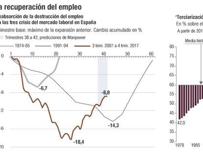 ¿Qué colectivos tienen ya más empleo que antes de la crisis?