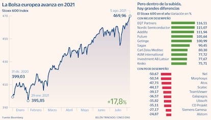 El Stoxx 600 en 2021