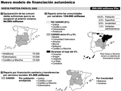 Nuevo modelo de financiación autonómica