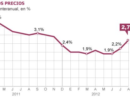 Fuente: INE