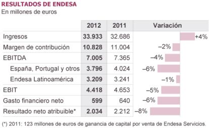 Fuente: Endesa.