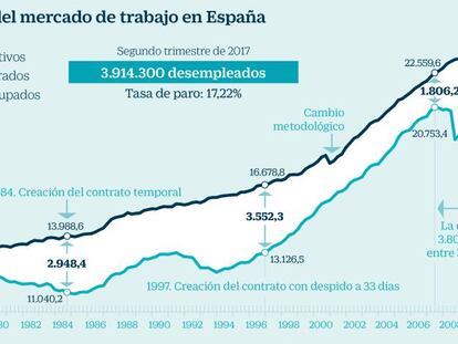 El tirón del empleo se concentra en asalariados de la industria y los servicios a tiempo completo