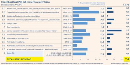 Contribución al PIB del comercio electrónico