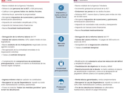 Los programas económicos de PSOE y Podemos