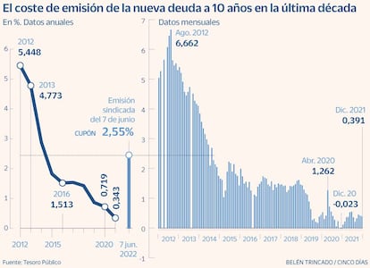 Cupón sindicado Tesoro