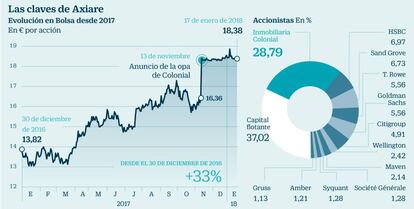 Las claves de Axiare