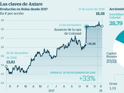 Las claves de Axiare