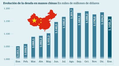 Los países con más deuda soberana de EE UU