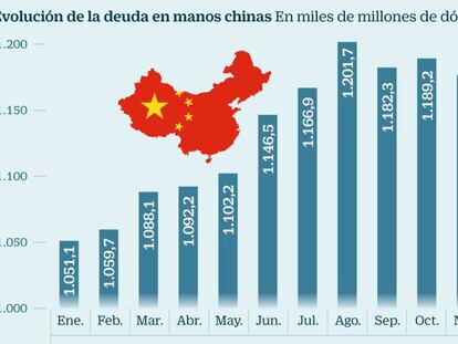 El pulso de Trump con China amenaza la financiación extranjera de EE UU