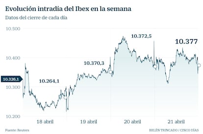 Evoluci&oacute;n intradia del Ibex en la semana