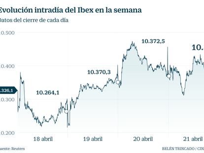 El Ibex escapa de las pérdidas gracias a la banca, ¿por qué?