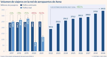 Volumen de viajeros en la red de aeropuertos de Aena