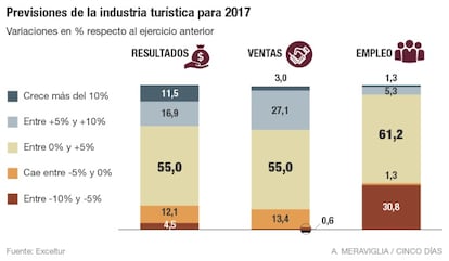 Previsiones de la industria turística para 2017