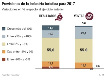 La industria turística augura un 2017 todavía mejor que 2016