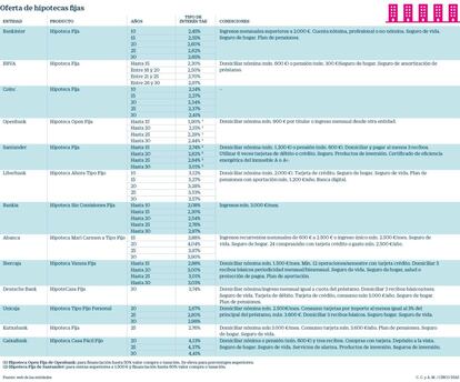 Oferta de hipotecas fijas en junio de 2019