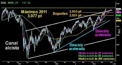 EL EUROSTOXX SE ACERCA A SU GRAN RESISTENCIA. El selectivo europeo alcanzó ayer zonas próximas a los máximos del año 2011, sobre los 3.077 puntos. Los bajistas están en una complicada situación sobre el gráfico. O reaccionan con fuerza o en breve perderán la gran trinchera del largo plazo. En la apertura de hoy, los osos logran acercarse a los 3.009 puntos. Primer nivel relevante en el corto plazo. Queda por ver si estamos ante la esperada corrección o simplemente un paso atrás para romper la gran resistencia.