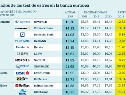 Los británicos Barclays y Lloyds y el italiano BPM, los peor parados en las pruebas