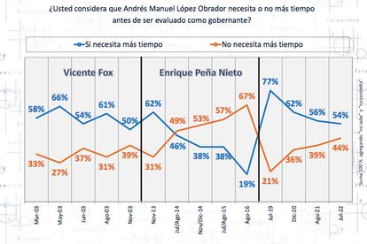 Fox Peña Nieto aprobación