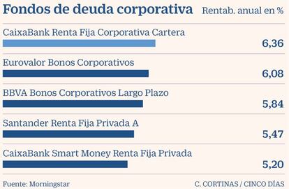 Fondos de deuda corporativa