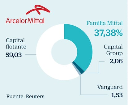 ArcelorMittal: La familia india que gobierna la gran siderúrgica