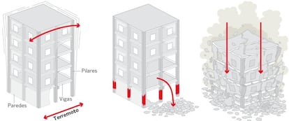 1. Na primeira imagem, o terremoto produz movimentos laterais para os quais o edifício não está preparado 2. Os danos no edifício se concentram em um andar (normalmente, o mais baixo) 3. O andar afetada não consegue mais suportar o peso da estrutura e o prédio desaba