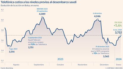 Telefónica cotiza a los niveles previos al desembarco saudí