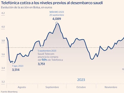 La gran banca se postula para asesorar a la SEPI en la compra del 10% de Telefónica