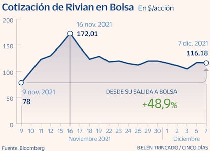 Cotización de Rivian en Bolsa