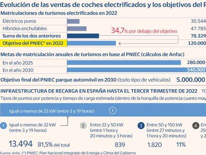 Las ventas de coches eléctricos quedan un 35% por debajo de la hoja de ruta del Gobierno