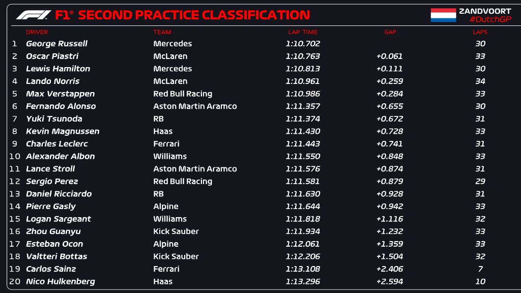 Clasificación de los entrenamientos libres 2 del Gran Premio de Países Bajos de Fórmula 1