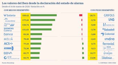 Los valores del Ibex desde la declaración del estado de alarma