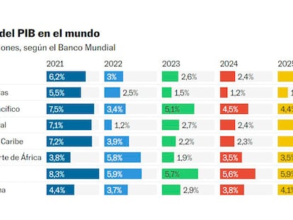 El Banco Mundial espera un crecimiento económico de un 2,3% en América Latina en 2024