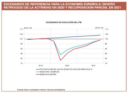 Fuente: Banco de España e Instituto Nacional de Estadística