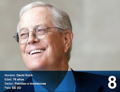 David Koch. 45,6 bilhões de dólares (148 bilhões de reais). Nascido em Wichita (Kansas, Estados Unidos) em 1940. Seus pais, Mary e Fred, fundaram uma empresa de refino de petróleo. Quando seu pai morreu em 1967, seu irmão Charles assumiu o controle da empresa. David Koch estudou no MIT e entrou na empresa em 1970. A empresa familiar, Koch Industries, esteve envolvida em uma dura guerra familiar pelo controle econômico até 2000. Como curiosidade sobre sua vida, de acordo com a Bloomberg, em 1991 David Koch sobreviveu a um acidente aéreo no aeroporto de Los Angeles no qual morreram 34 pessoas. Dedica parte de sua fortuna ao apoio da ciência e da arte, assim como à pesquisa sobre o câncer de próstata, doença que já sofreu.