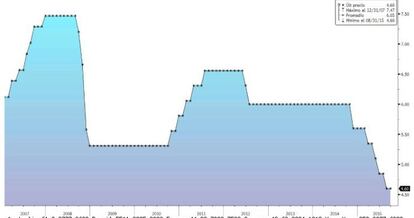 Evolución de la política monetaria del Banco Popular de China.