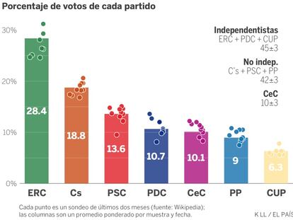 Así marchan las encuestas en Cataluña