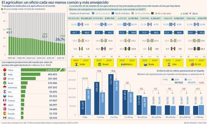 Edad agricultores en el mundo