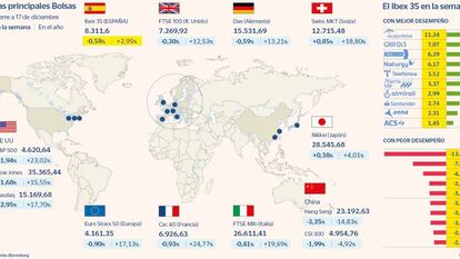 El Ibex aguanta los 8.300 puntos en una semana de bandazos