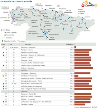 Recorrido de La Vuelta