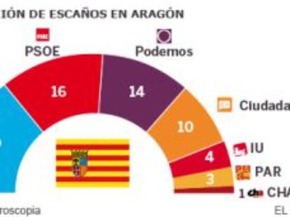 El 72% de los aragoneses apoya que se forme un Gobierno de coalición