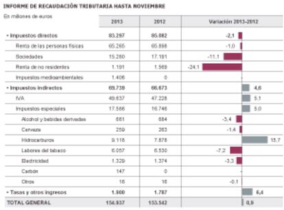 Fuente: Agencia Tributaria