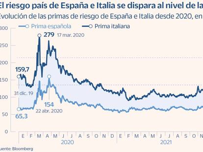 El riesgo país de España e Italia se dispara al nivel de la pandemia