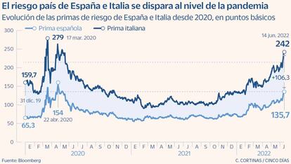 El riesgo país de España e Italia se dispara al nivel de la pandemia