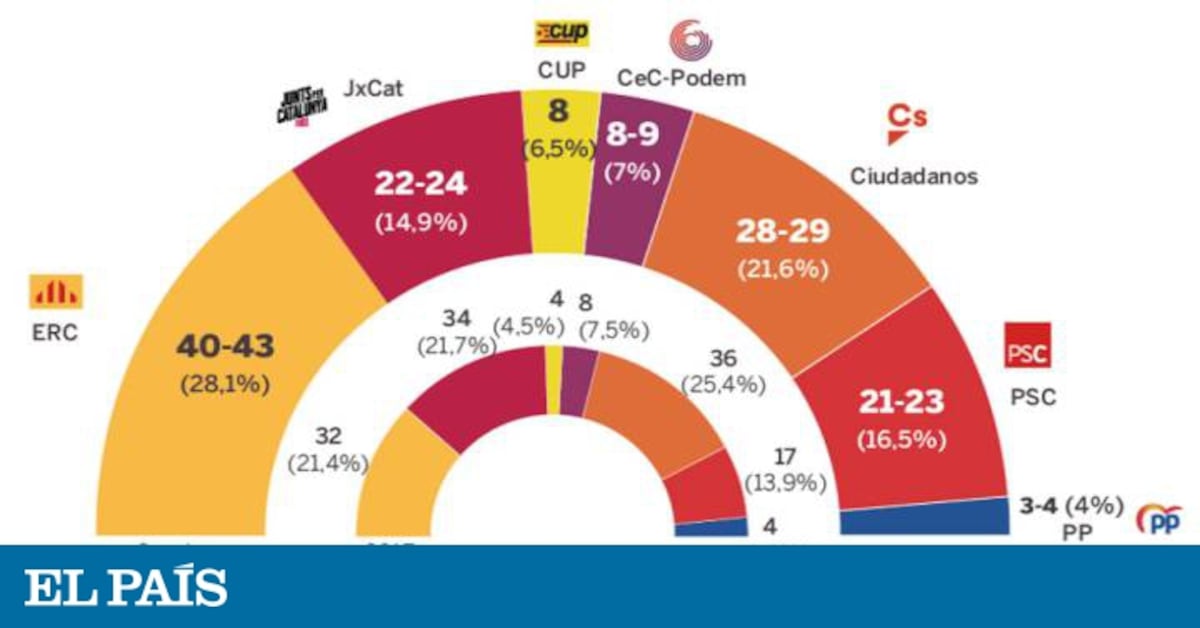 ERC ganaría las generales en Cataluña con el PSC en segunda posición ...