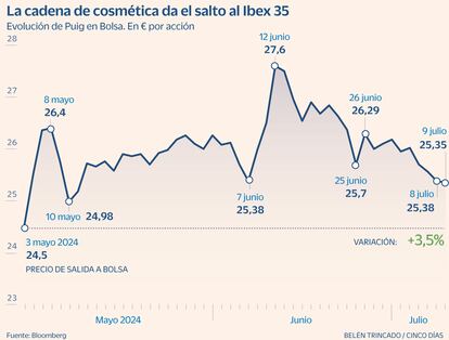 Puig Ibes 35 Gráfico