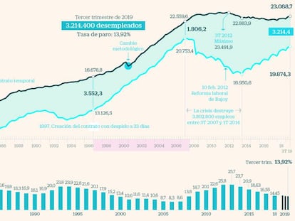 La economía creó 69.400 empleos en el tercer trimestre, el peor dato en la recuperación