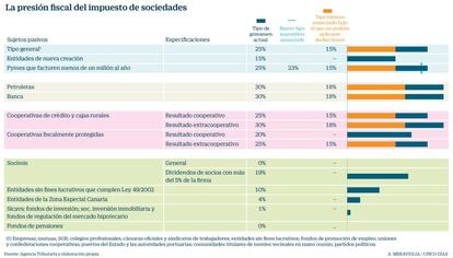 La presión fiscal del impuesto de sociedades