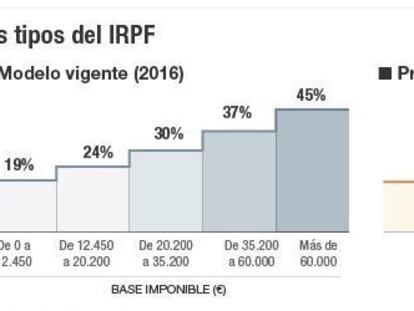 Así es el IRPF que propone Ciudadanos